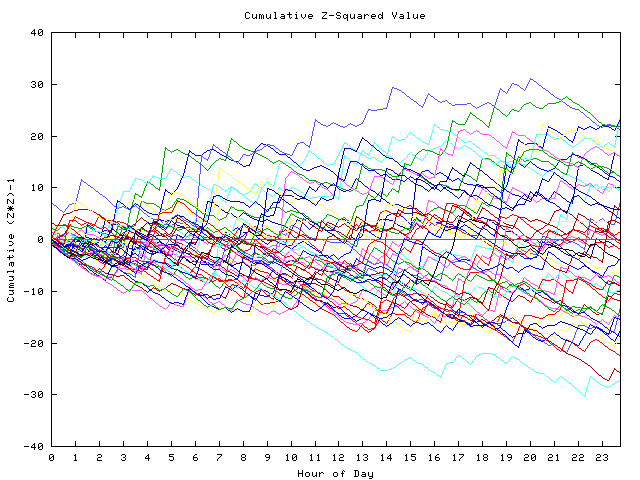 Cumulative Z plot