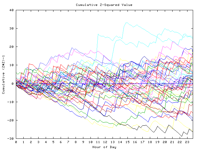 Cumulative Z plot