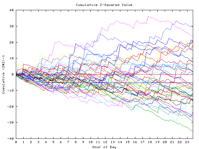 Cumulative Z plot