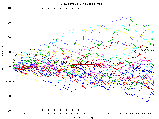 Cumulative Z plot