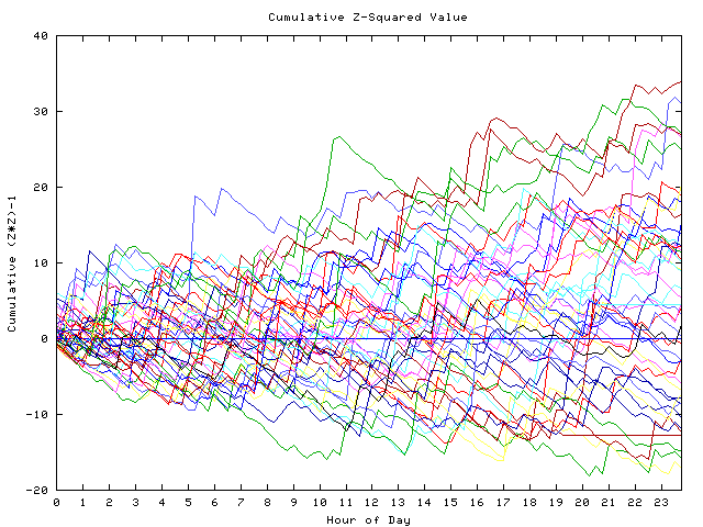 Cumulative Z plot