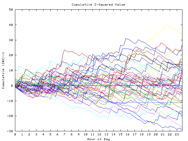 Cumulative Z plot