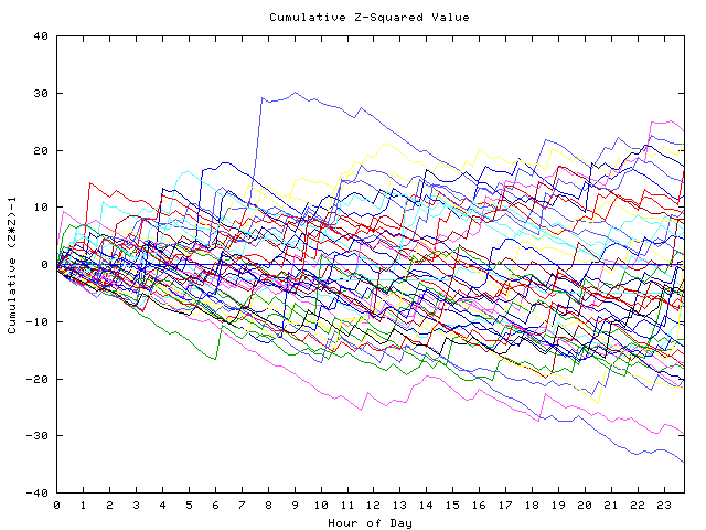 Cumulative Z plot