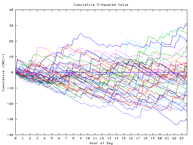 Cumulative Z plot