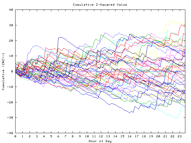 Cumulative Z plot