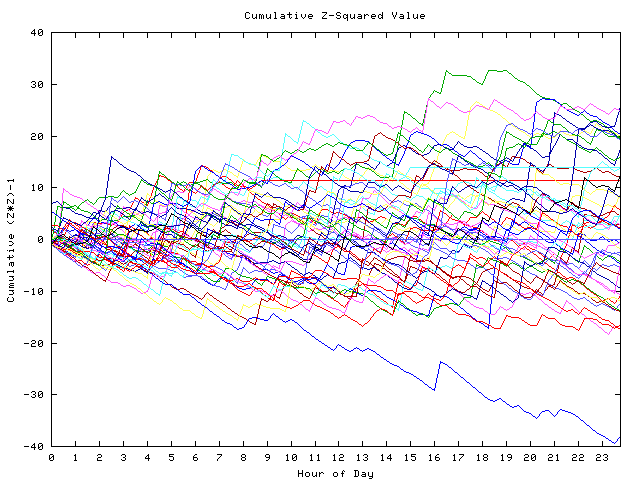 Cumulative Z plot