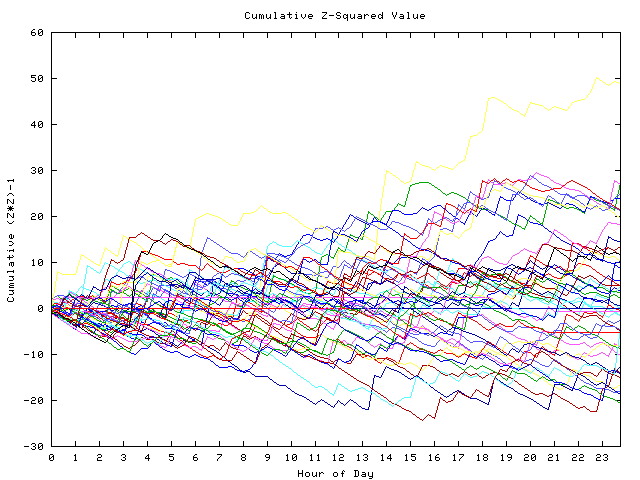 Cumulative Z plot