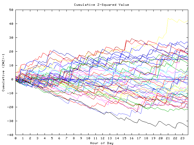 Cumulative Z plot