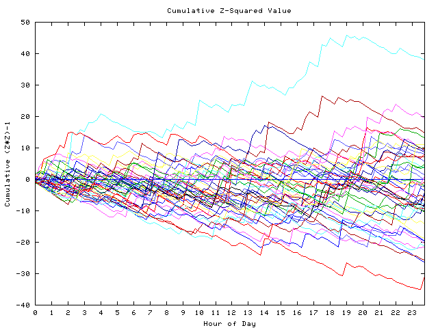 Cumulative Z plot