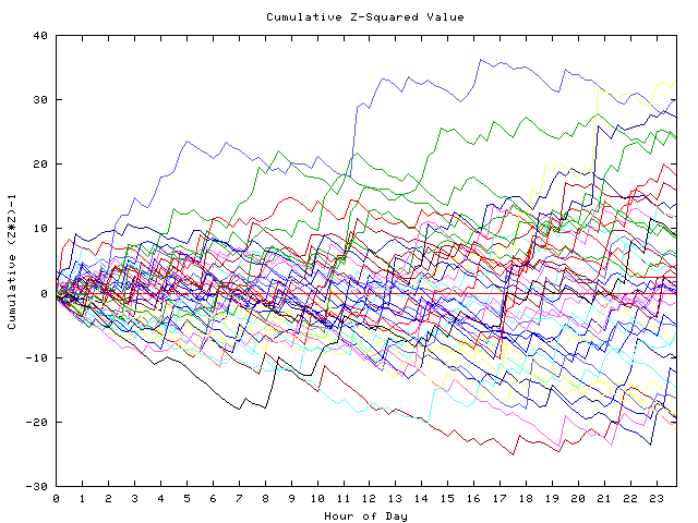 Cumulative Z plot