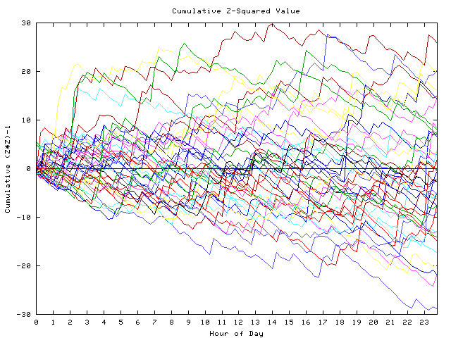 Cumulative Z plot