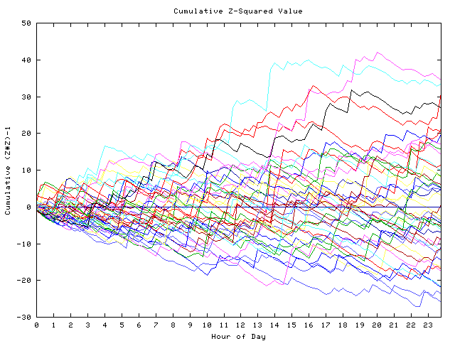 Cumulative Z plot