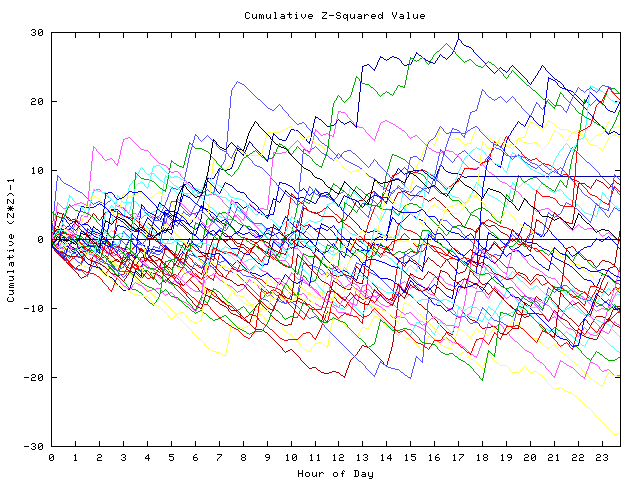 Cumulative Z plot