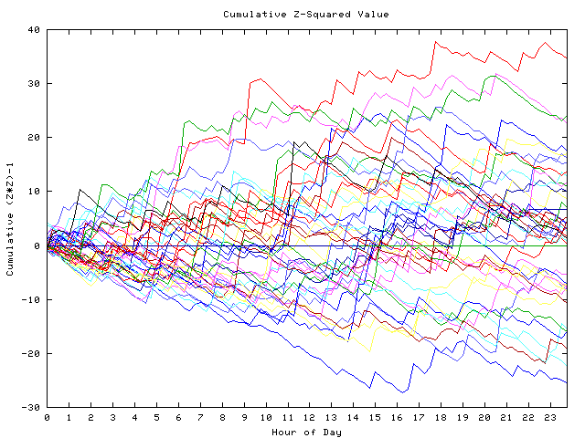 Cumulative Z plot