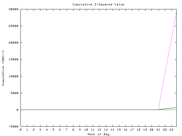 Cumulative Z plot