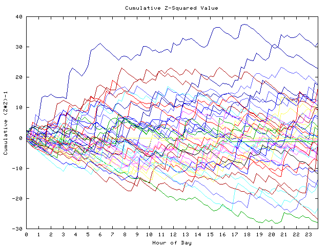 Cumulative Z plot