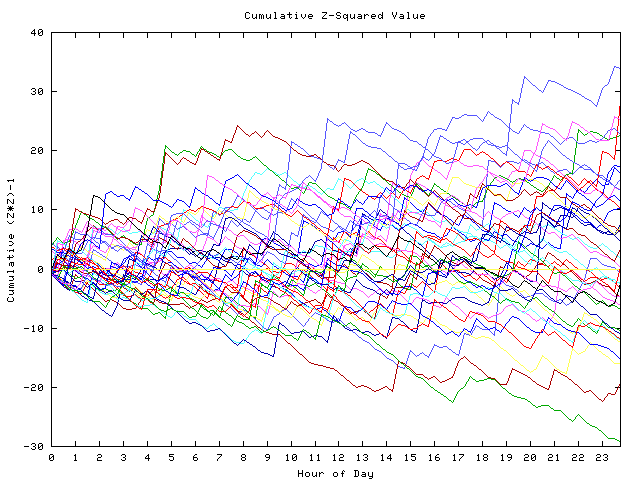 Cumulative Z plot