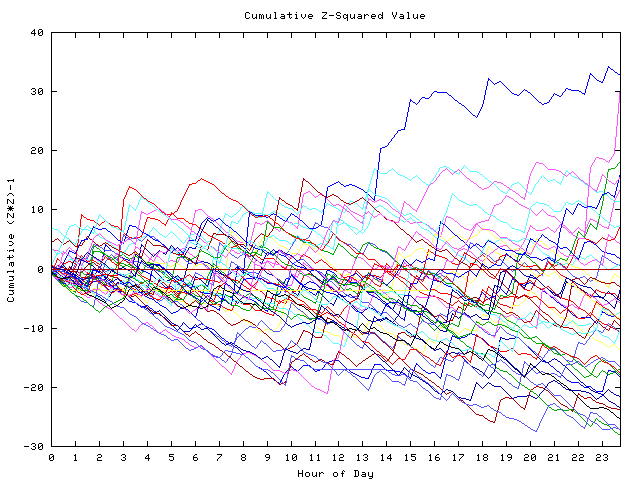 Cumulative Z plot