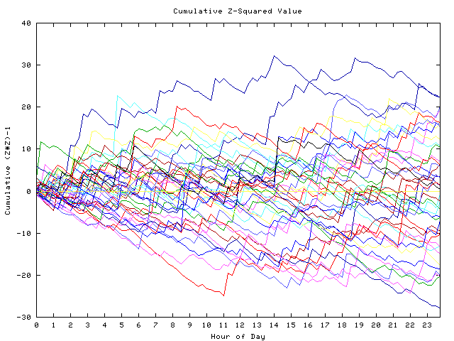 Cumulative Z plot