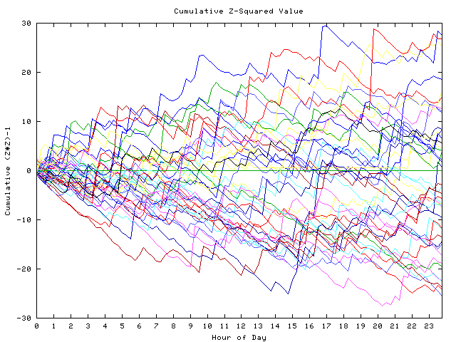 Cumulative Z plot