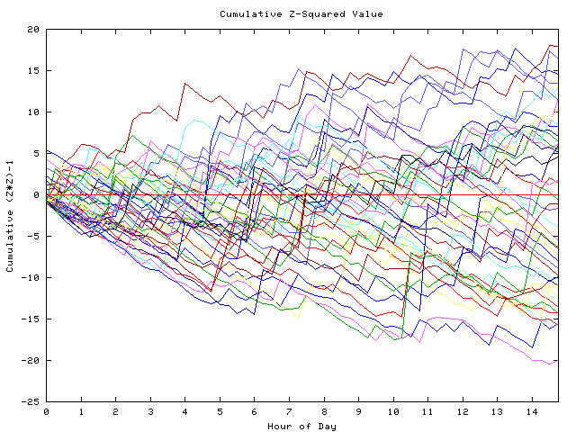 Cumulative Z plot