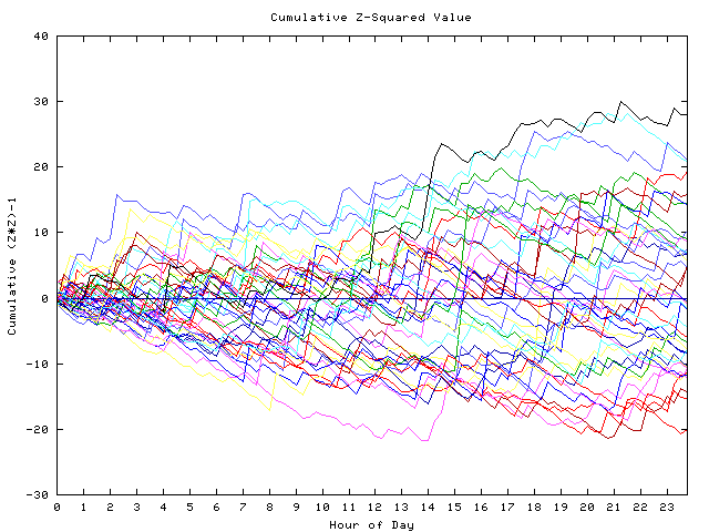 Cumulative Z plot