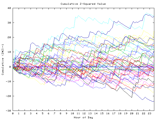 Cumulative Z plot