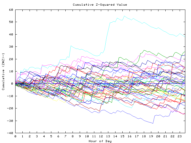 Cumulative Z plot