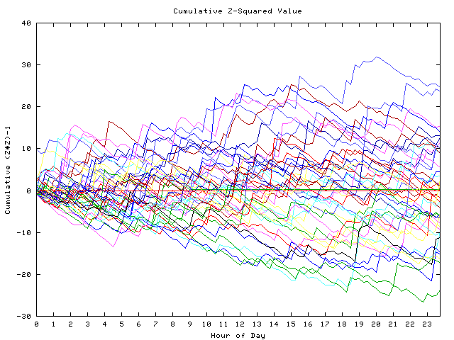 Cumulative Z plot