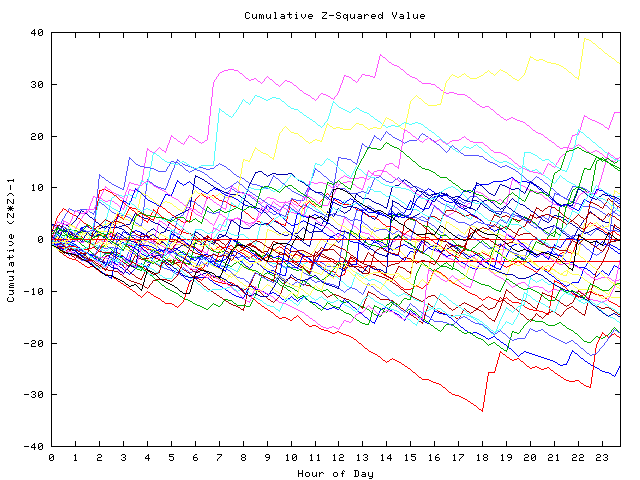 Cumulative Z plot