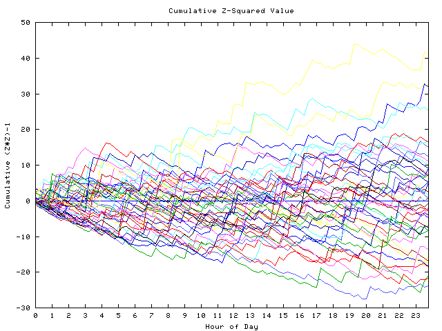 Cumulative Z plot