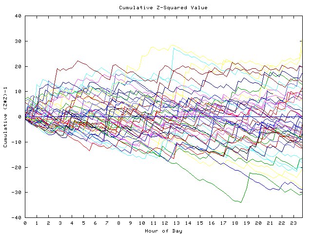 Cumulative Z plot