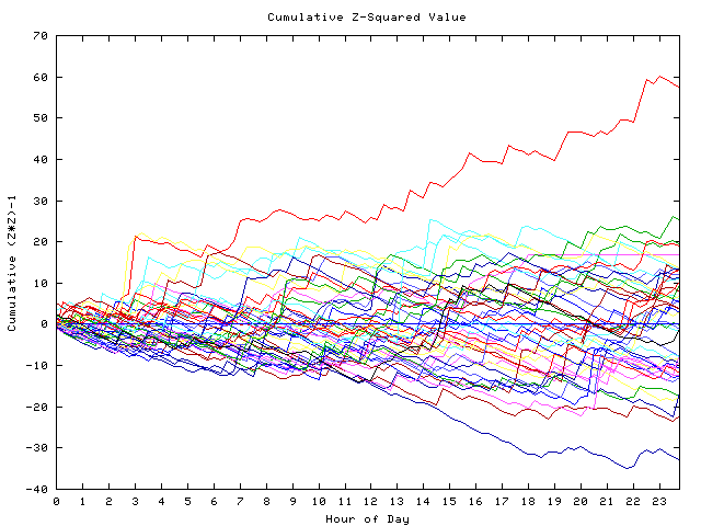 Cumulative Z plot