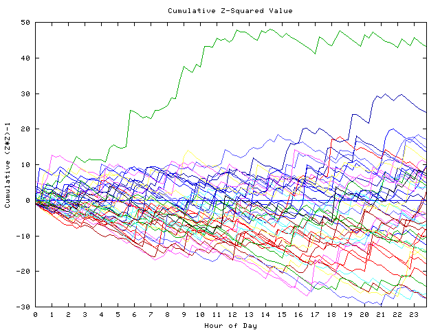 Cumulative Z plot