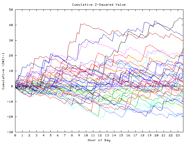 Cumulative Z plot