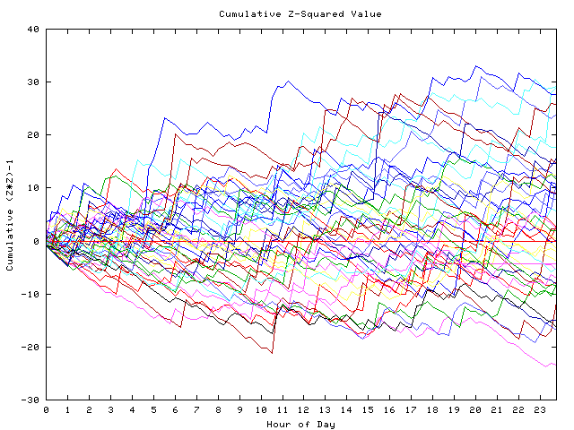 Cumulative Z plot