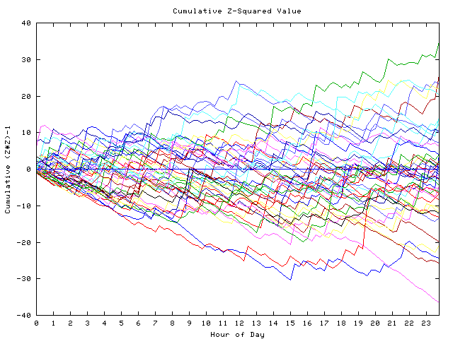 Cumulative Z plot