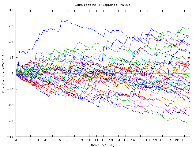 Cumulative Z plot