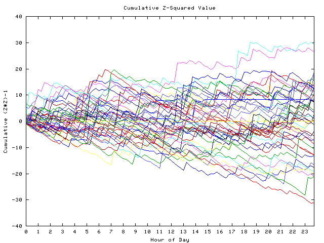 Cumulative Z plot