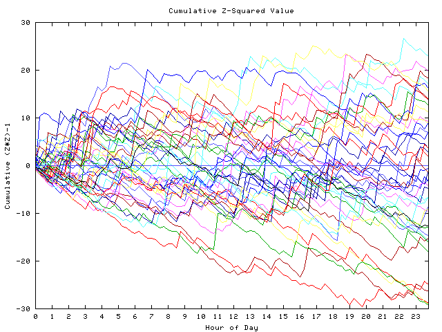 Cumulative Z plot