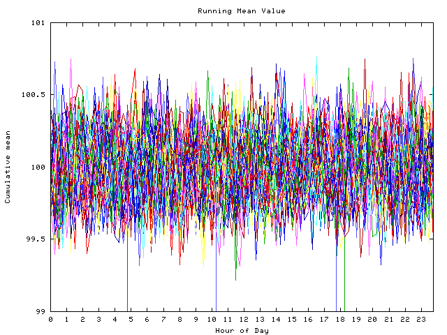 Mean deviation plot for indiv