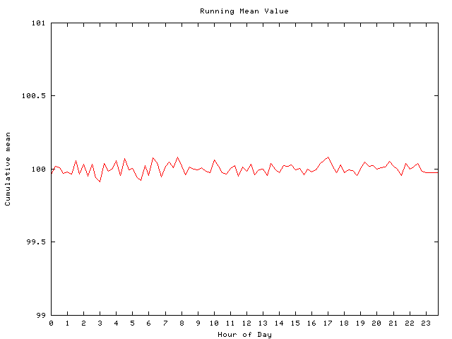 Mean deviation plot for comp