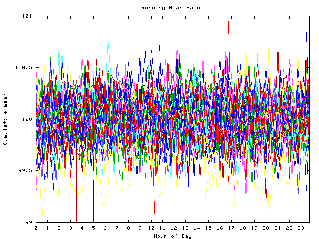 Mean deviation plot for indiv