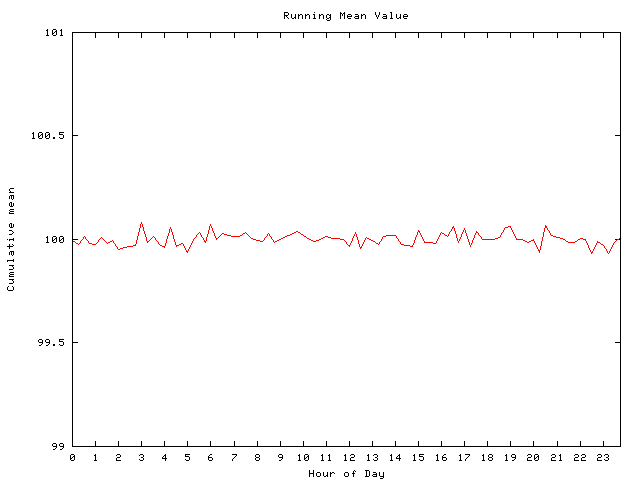 Mean deviation plot for comp