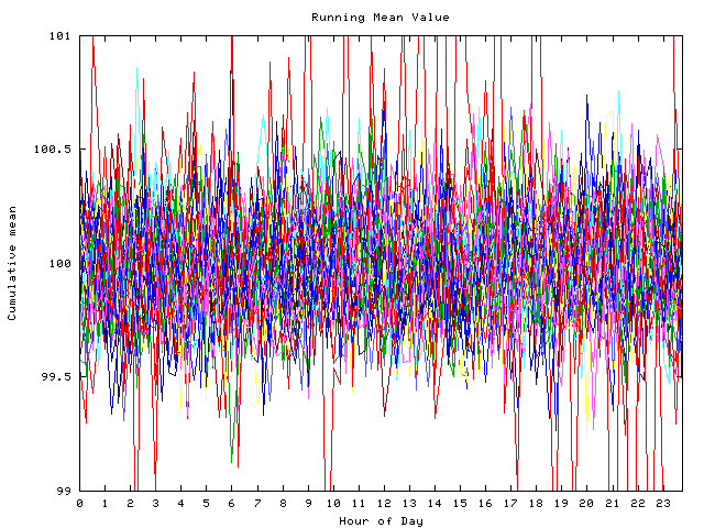 Mean deviation plot for indiv