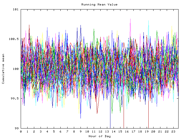 Mean deviation plot for indiv