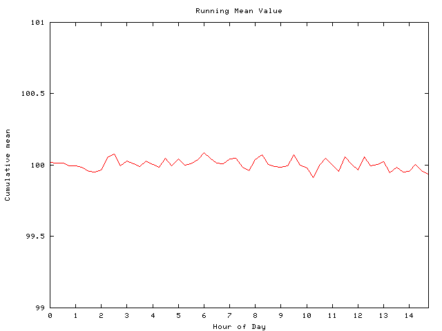 Mean deviation plot for comp