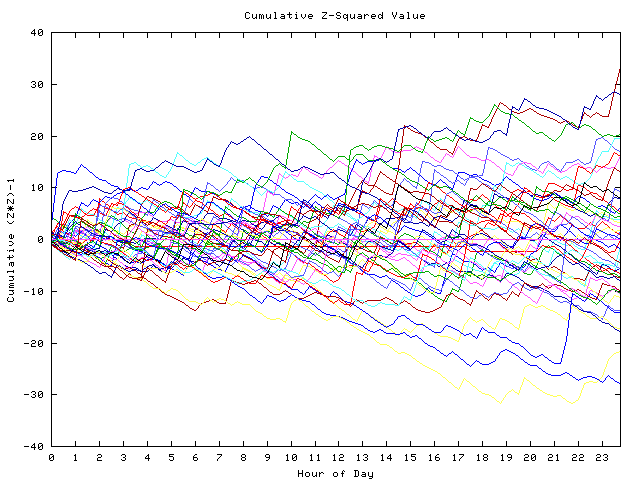 Cumulative Z plot