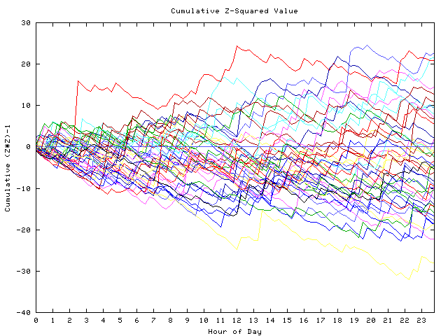 Cumulative Z plot