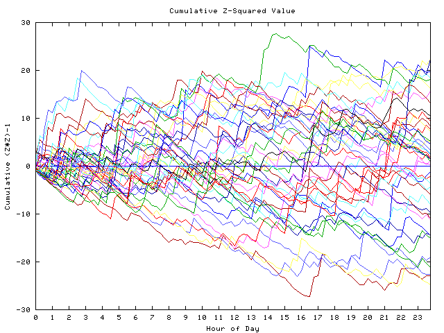 Cumulative Z plot